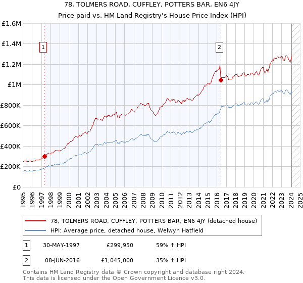 78, TOLMERS ROAD, CUFFLEY, POTTERS BAR, EN6 4JY: Price paid vs HM Land Registry's House Price Index