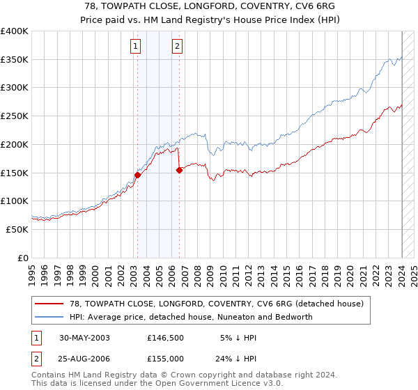 78, TOWPATH CLOSE, LONGFORD, COVENTRY, CV6 6RG: Price paid vs HM Land Registry's House Price Index