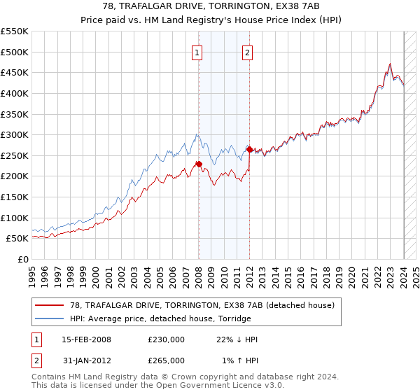 78, TRAFALGAR DRIVE, TORRINGTON, EX38 7AB: Price paid vs HM Land Registry's House Price Index