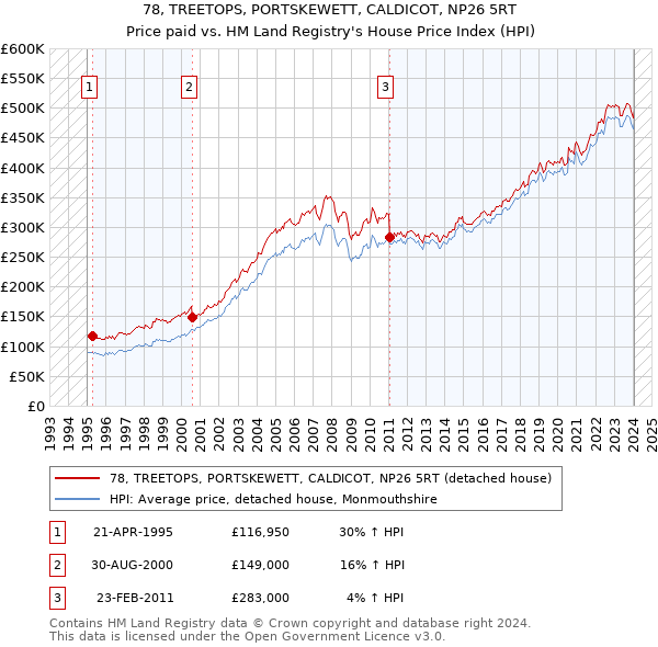 78, TREETOPS, PORTSKEWETT, CALDICOT, NP26 5RT: Price paid vs HM Land Registry's House Price Index