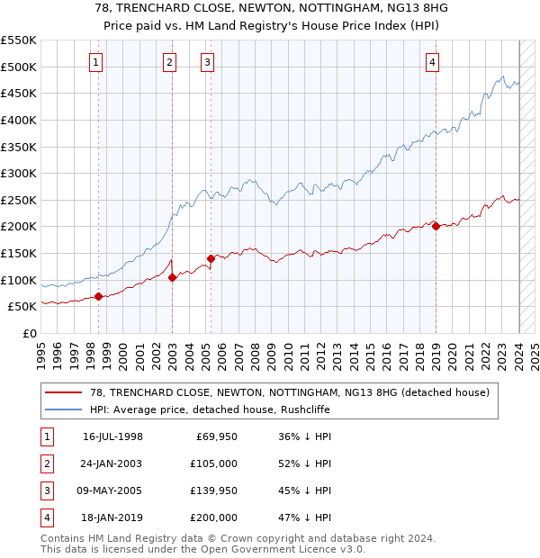78, TRENCHARD CLOSE, NEWTON, NOTTINGHAM, NG13 8HG: Price paid vs HM Land Registry's House Price Index