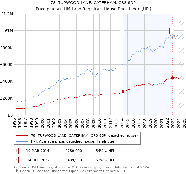 78, TUPWOOD LANE, CATERHAM, CR3 6DP: Price paid vs HM Land Registry's House Price Index