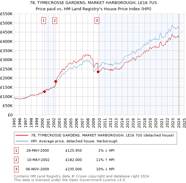 78, TYMECROSSE GARDENS, MARKET HARBOROUGH, LE16 7US: Price paid vs HM Land Registry's House Price Index