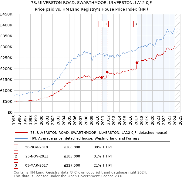 78, ULVERSTON ROAD, SWARTHMOOR, ULVERSTON, LA12 0JF: Price paid vs HM Land Registry's House Price Index