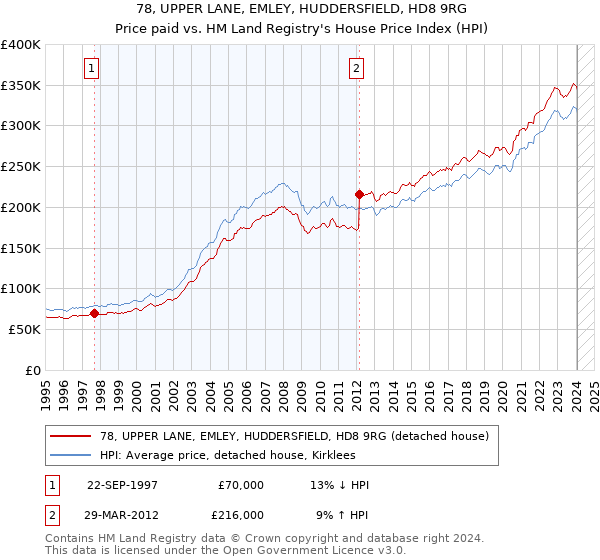 78, UPPER LANE, EMLEY, HUDDERSFIELD, HD8 9RG: Price paid vs HM Land Registry's House Price Index