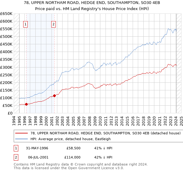 78, UPPER NORTHAM ROAD, HEDGE END, SOUTHAMPTON, SO30 4EB: Price paid vs HM Land Registry's House Price Index