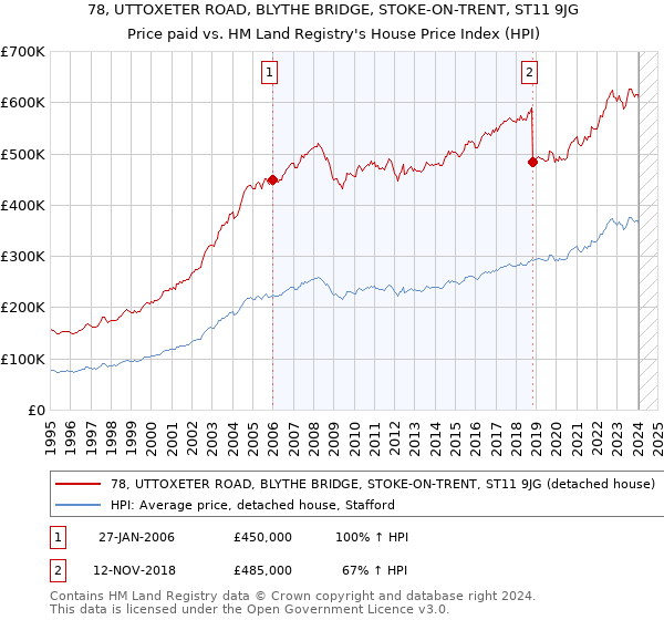 78, UTTOXETER ROAD, BLYTHE BRIDGE, STOKE-ON-TRENT, ST11 9JG: Price paid vs HM Land Registry's House Price Index