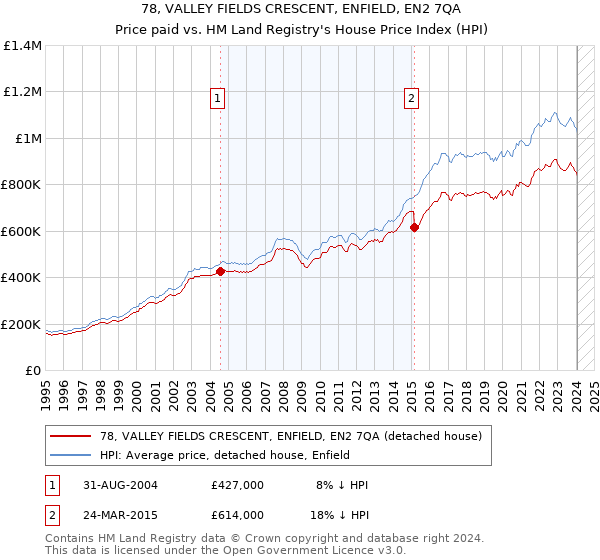 78, VALLEY FIELDS CRESCENT, ENFIELD, EN2 7QA: Price paid vs HM Land Registry's House Price Index