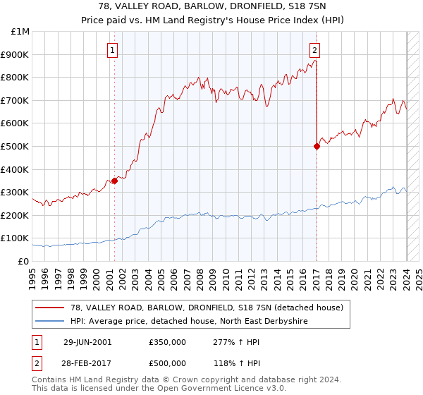 78, VALLEY ROAD, BARLOW, DRONFIELD, S18 7SN: Price paid vs HM Land Registry's House Price Index