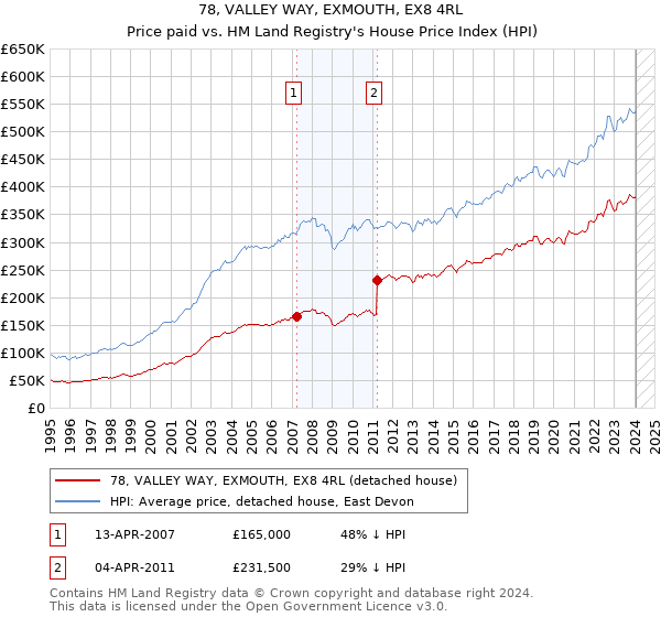 78, VALLEY WAY, EXMOUTH, EX8 4RL: Price paid vs HM Land Registry's House Price Index