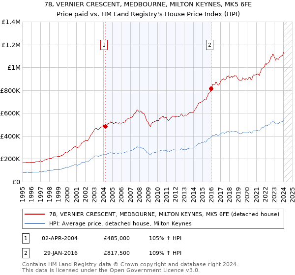 78, VERNIER CRESCENT, MEDBOURNE, MILTON KEYNES, MK5 6FE: Price paid vs HM Land Registry's House Price Index