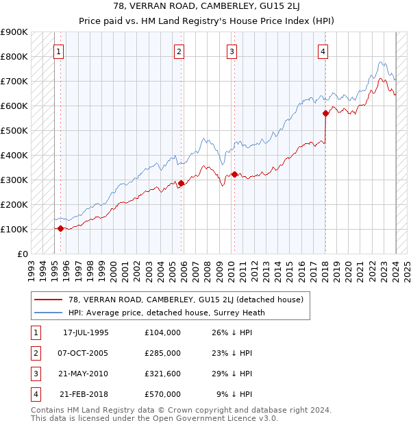 78, VERRAN ROAD, CAMBERLEY, GU15 2LJ: Price paid vs HM Land Registry's House Price Index