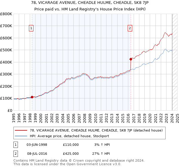 78, VICARAGE AVENUE, CHEADLE HULME, CHEADLE, SK8 7JP: Price paid vs HM Land Registry's House Price Index