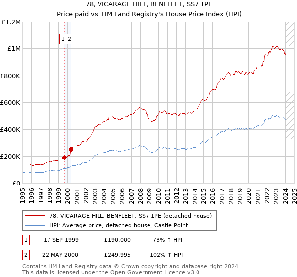 78, VICARAGE HILL, BENFLEET, SS7 1PE: Price paid vs HM Land Registry's House Price Index