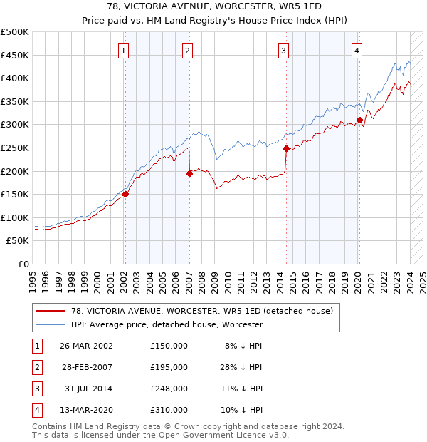 78, VICTORIA AVENUE, WORCESTER, WR5 1ED: Price paid vs HM Land Registry's House Price Index