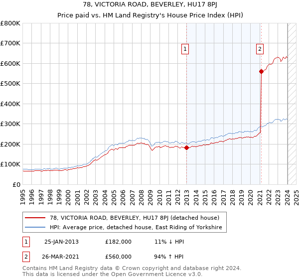 78, VICTORIA ROAD, BEVERLEY, HU17 8PJ: Price paid vs HM Land Registry's House Price Index