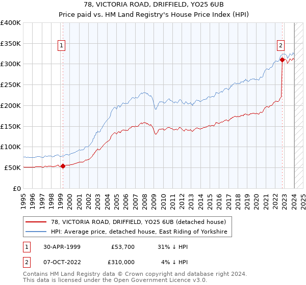 78, VICTORIA ROAD, DRIFFIELD, YO25 6UB: Price paid vs HM Land Registry's House Price Index