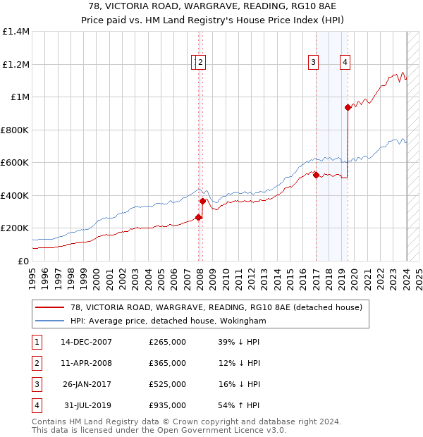 78, VICTORIA ROAD, WARGRAVE, READING, RG10 8AE: Price paid vs HM Land Registry's House Price Index
