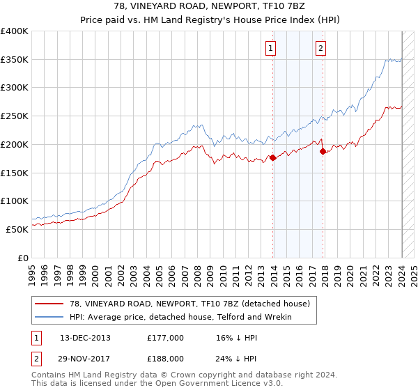 78, VINEYARD ROAD, NEWPORT, TF10 7BZ: Price paid vs HM Land Registry's House Price Index