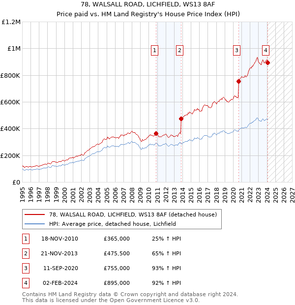 78, WALSALL ROAD, LICHFIELD, WS13 8AF: Price paid vs HM Land Registry's House Price Index