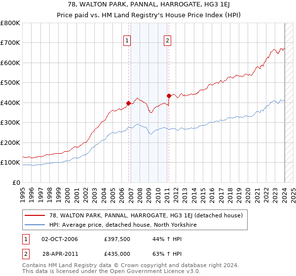 78, WALTON PARK, PANNAL, HARROGATE, HG3 1EJ: Price paid vs HM Land Registry's House Price Index