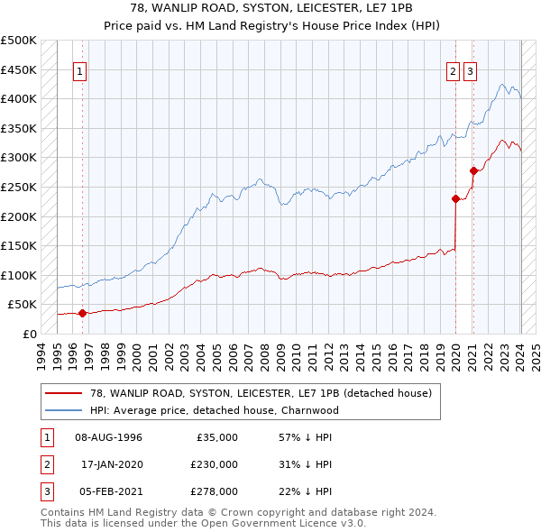 78, WANLIP ROAD, SYSTON, LEICESTER, LE7 1PB: Price paid vs HM Land Registry's House Price Index