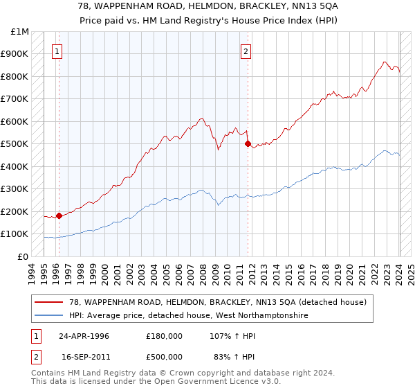 78, WAPPENHAM ROAD, HELMDON, BRACKLEY, NN13 5QA: Price paid vs HM Land Registry's House Price Index