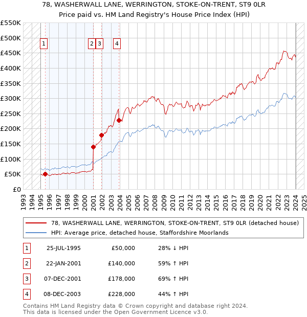 78, WASHERWALL LANE, WERRINGTON, STOKE-ON-TRENT, ST9 0LR: Price paid vs HM Land Registry's House Price Index