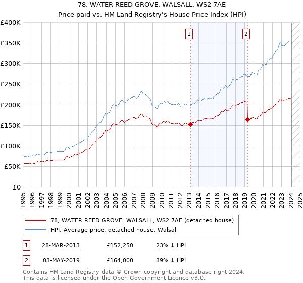 78, WATER REED GROVE, WALSALL, WS2 7AE: Price paid vs HM Land Registry's House Price Index