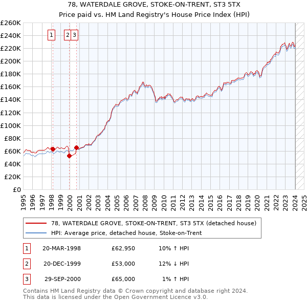 78, WATERDALE GROVE, STOKE-ON-TRENT, ST3 5TX: Price paid vs HM Land Registry's House Price Index