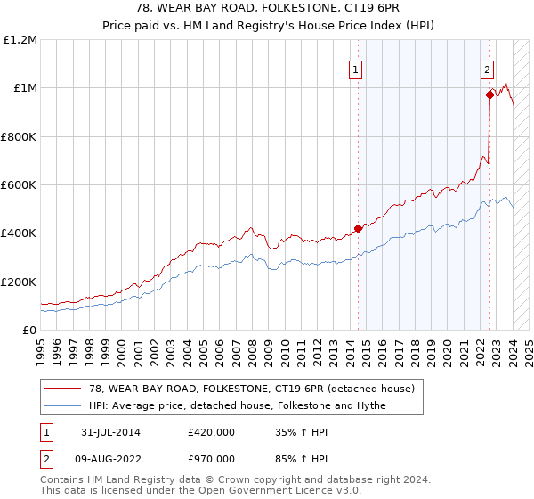 78, WEAR BAY ROAD, FOLKESTONE, CT19 6PR: Price paid vs HM Land Registry's House Price Index