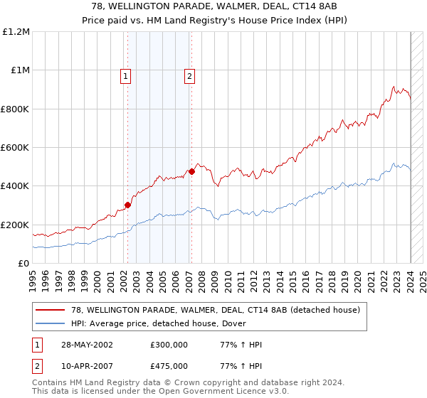 78, WELLINGTON PARADE, WALMER, DEAL, CT14 8AB: Price paid vs HM Land Registry's House Price Index