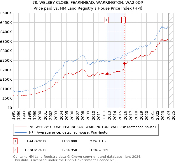 78, WELSBY CLOSE, FEARNHEAD, WARRINGTON, WA2 0DP: Price paid vs HM Land Registry's House Price Index