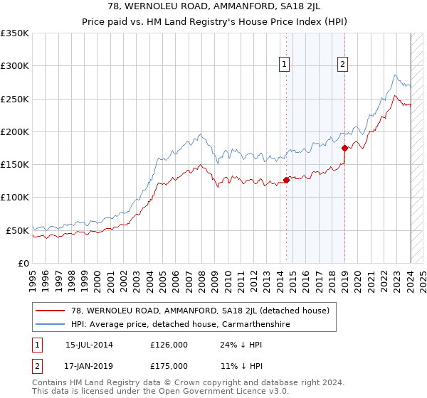 78, WERNOLEU ROAD, AMMANFORD, SA18 2JL: Price paid vs HM Land Registry's House Price Index