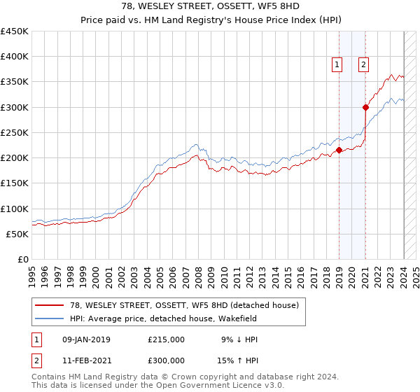 78, WESLEY STREET, OSSETT, WF5 8HD: Price paid vs HM Land Registry's House Price Index