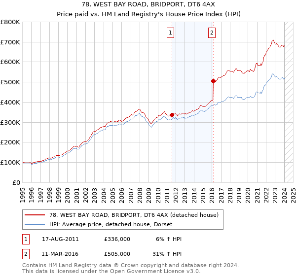 78, WEST BAY ROAD, BRIDPORT, DT6 4AX: Price paid vs HM Land Registry's House Price Index