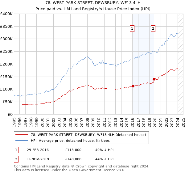 78, WEST PARK STREET, DEWSBURY, WF13 4LH: Price paid vs HM Land Registry's House Price Index