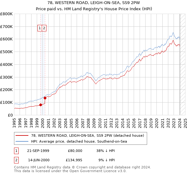 78, WESTERN ROAD, LEIGH-ON-SEA, SS9 2PW: Price paid vs HM Land Registry's House Price Index