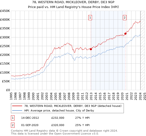 78, WESTERN ROAD, MICKLEOVER, DERBY, DE3 9GP: Price paid vs HM Land Registry's House Price Index