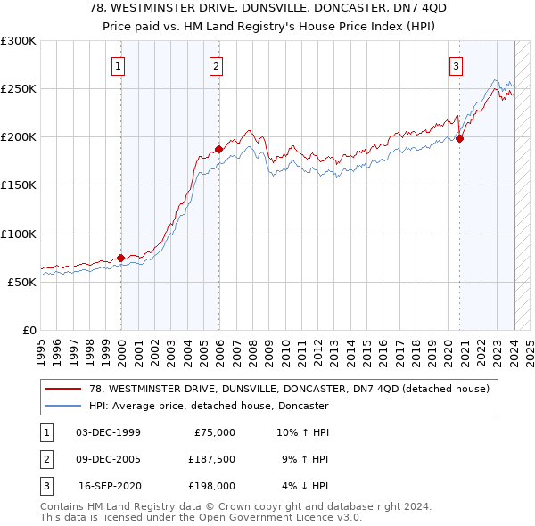 78, WESTMINSTER DRIVE, DUNSVILLE, DONCASTER, DN7 4QD: Price paid vs HM Land Registry's House Price Index