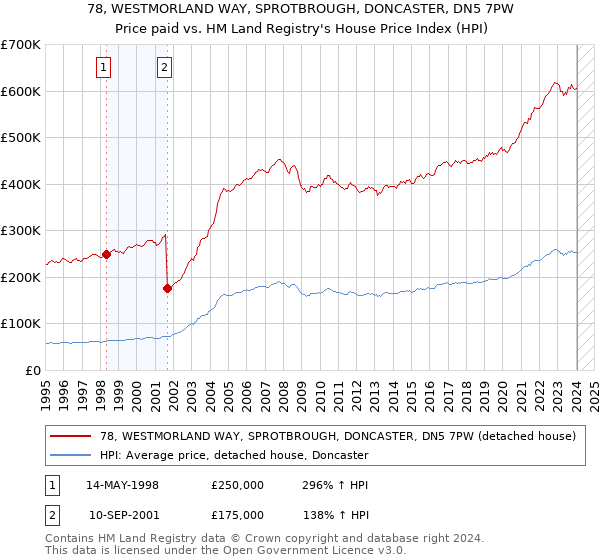 78, WESTMORLAND WAY, SPROTBROUGH, DONCASTER, DN5 7PW: Price paid vs HM Land Registry's House Price Index