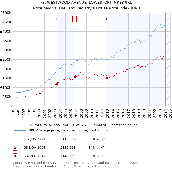 78, WESTWOOD AVENUE, LOWESTOFT, NR33 9RL: Price paid vs HM Land Registry's House Price Index