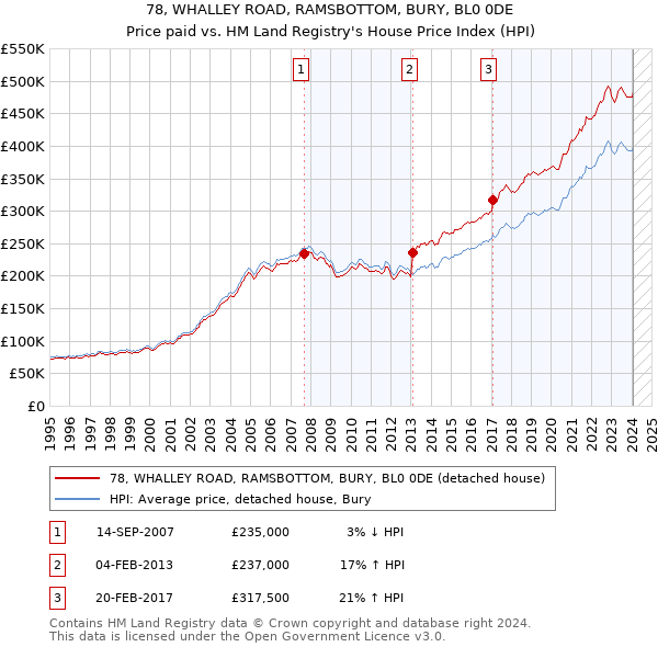 78, WHALLEY ROAD, RAMSBOTTOM, BURY, BL0 0DE: Price paid vs HM Land Registry's House Price Index
