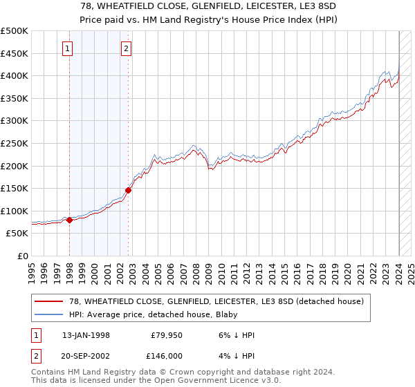 78, WHEATFIELD CLOSE, GLENFIELD, LEICESTER, LE3 8SD: Price paid vs HM Land Registry's House Price Index
