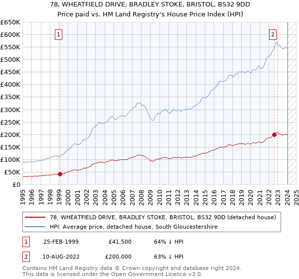 78, WHEATFIELD DRIVE, BRADLEY STOKE, BRISTOL, BS32 9DD: Price paid vs HM Land Registry's House Price Index