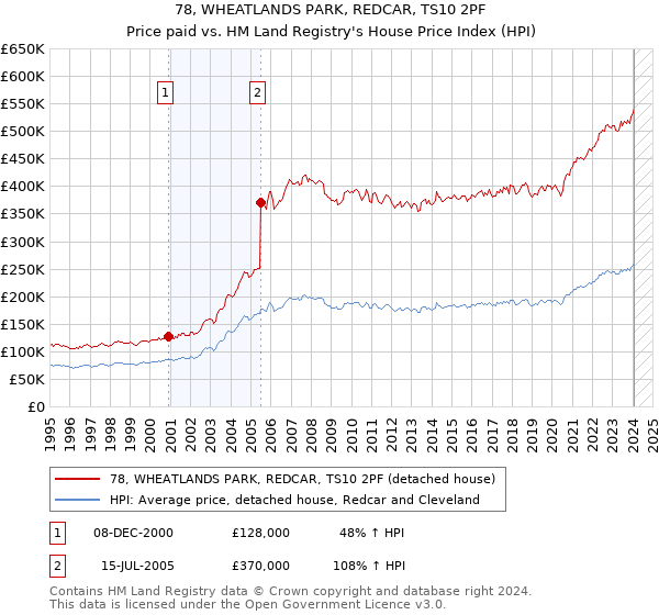 78, WHEATLANDS PARK, REDCAR, TS10 2PF: Price paid vs HM Land Registry's House Price Index