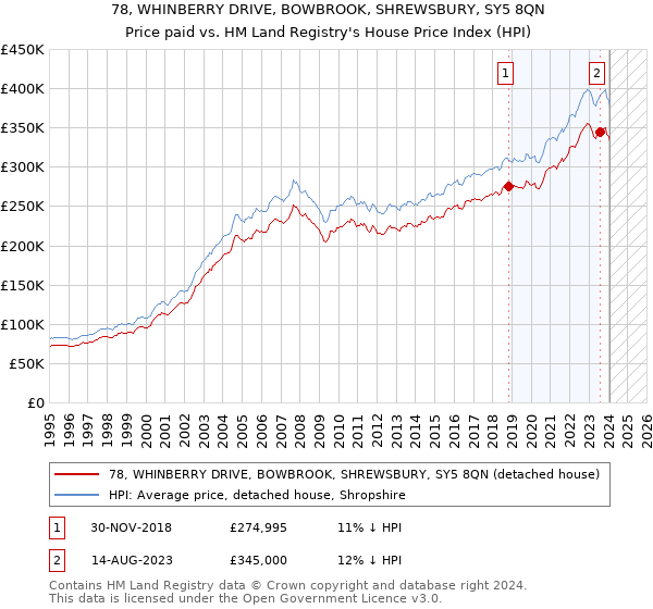 78, WHINBERRY DRIVE, BOWBROOK, SHREWSBURY, SY5 8QN: Price paid vs HM Land Registry's House Price Index