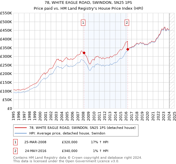 78, WHITE EAGLE ROAD, SWINDON, SN25 1PS: Price paid vs HM Land Registry's House Price Index
