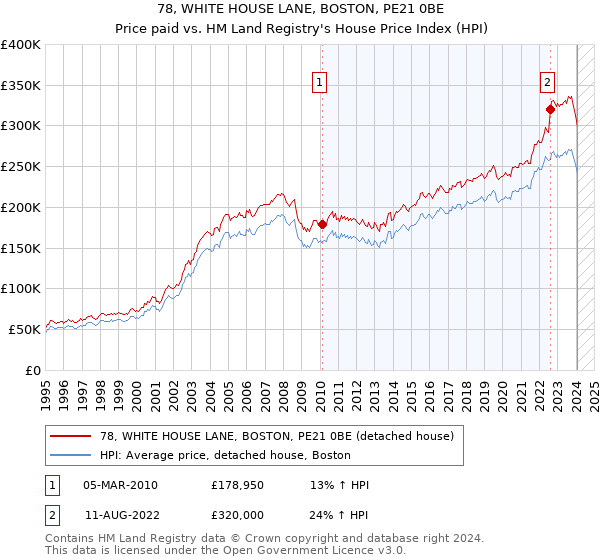 78, WHITE HOUSE LANE, BOSTON, PE21 0BE: Price paid vs HM Land Registry's House Price Index