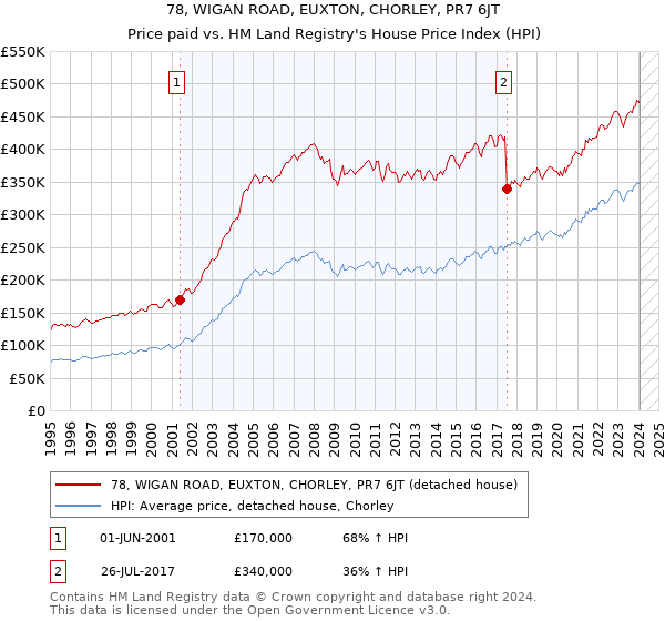 78, WIGAN ROAD, EUXTON, CHORLEY, PR7 6JT: Price paid vs HM Land Registry's House Price Index